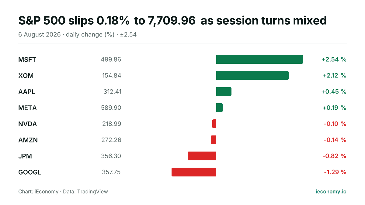 Chart: daily percentage change of 8 tracked instruments — biggest gainer MSFT (+2.54 %), biggest faller GOOGL (-1.29 %).