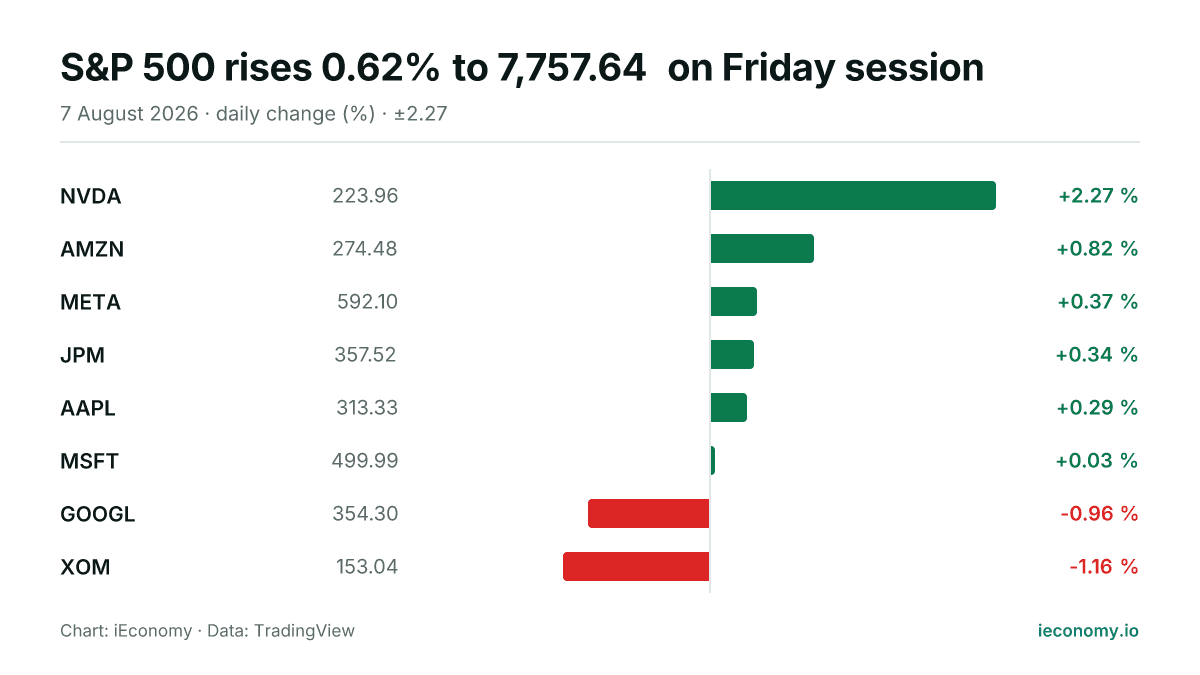 Chart: daily percentage change of 8 tracked instruments — biggest gainer NVDA (+2.27 %), biggest faller XOM (-1.16 %).