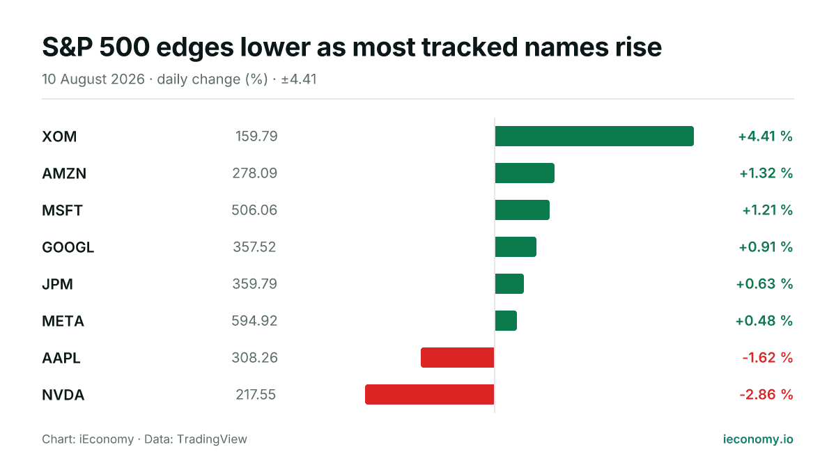 Chart: daily percentage change of 8 tracked instruments — biggest gainer XOM (+4.41 %), biggest faller NVDA (-2.86 %).