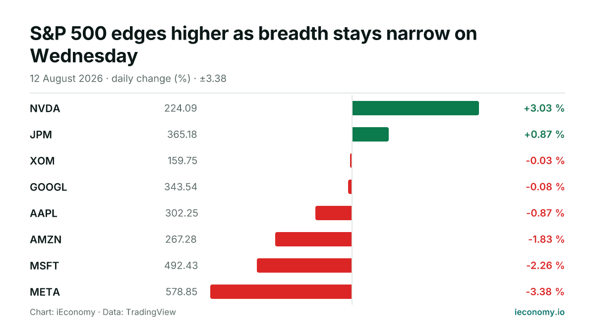 Chart: daily percentage change of 8 tracked instruments — biggest gainer NVDA (+3.03 %), biggest faller META (-3.38 %).
