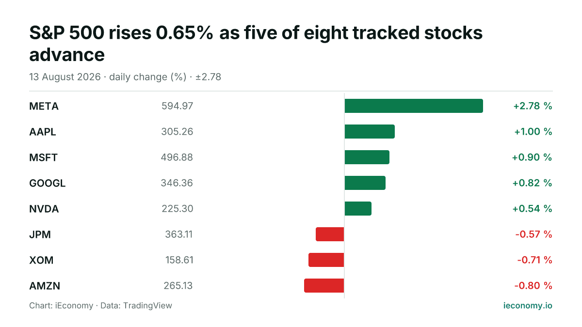 Chart: daily percentage change of 8 tracked instruments — biggest gainer META (+2.78 %), biggest faller AMZN (-0.80 %).