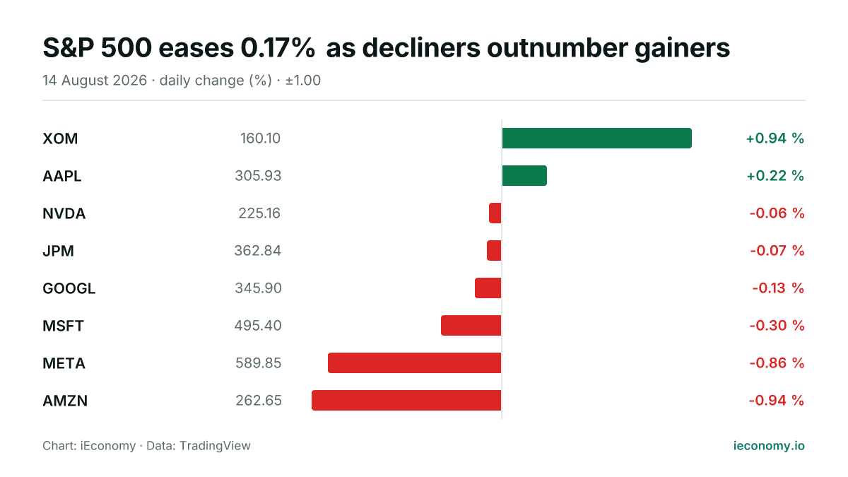 Chart: daily percentage change of 8 tracked instruments — biggest gainer XOM (+0.94 %), biggest faller AMZN (-0.94 %).