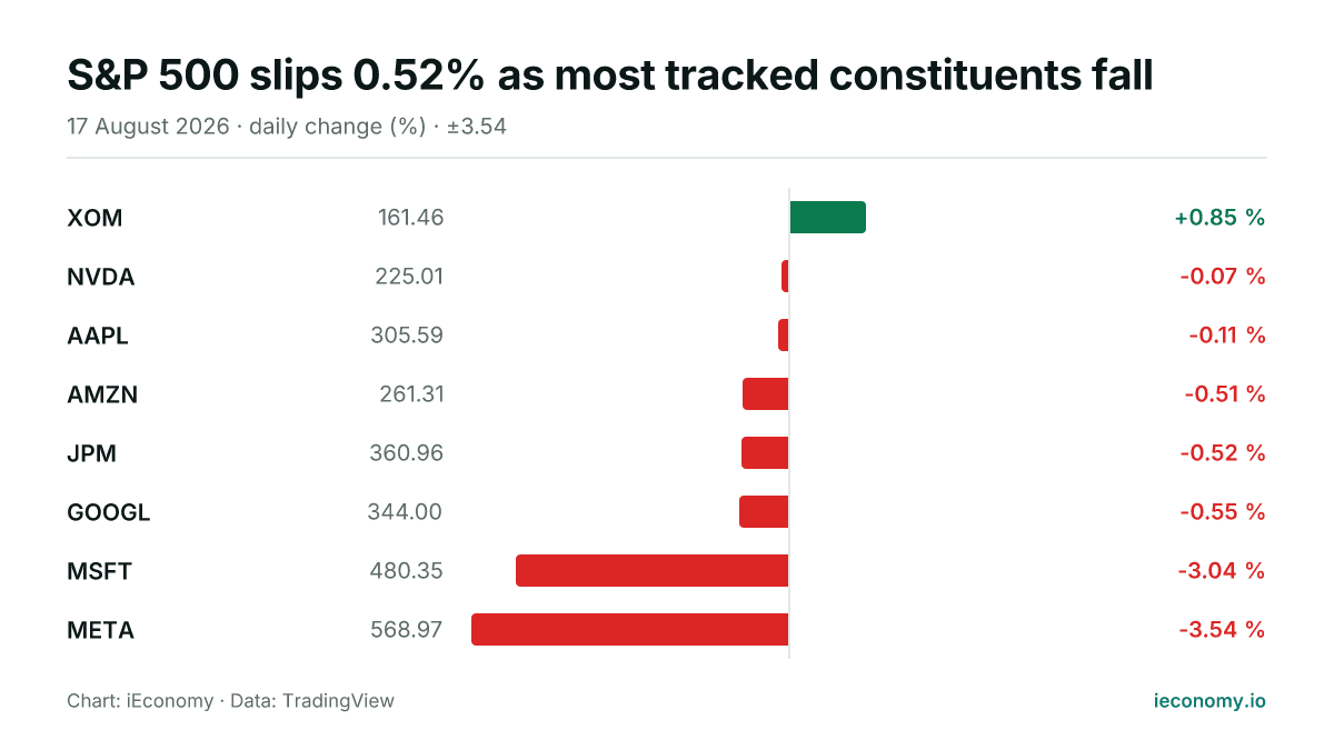 Chart: daily percentage change of 8 tracked instruments — biggest gainer XOM (+0.85 %), biggest faller META (-3.54 %).