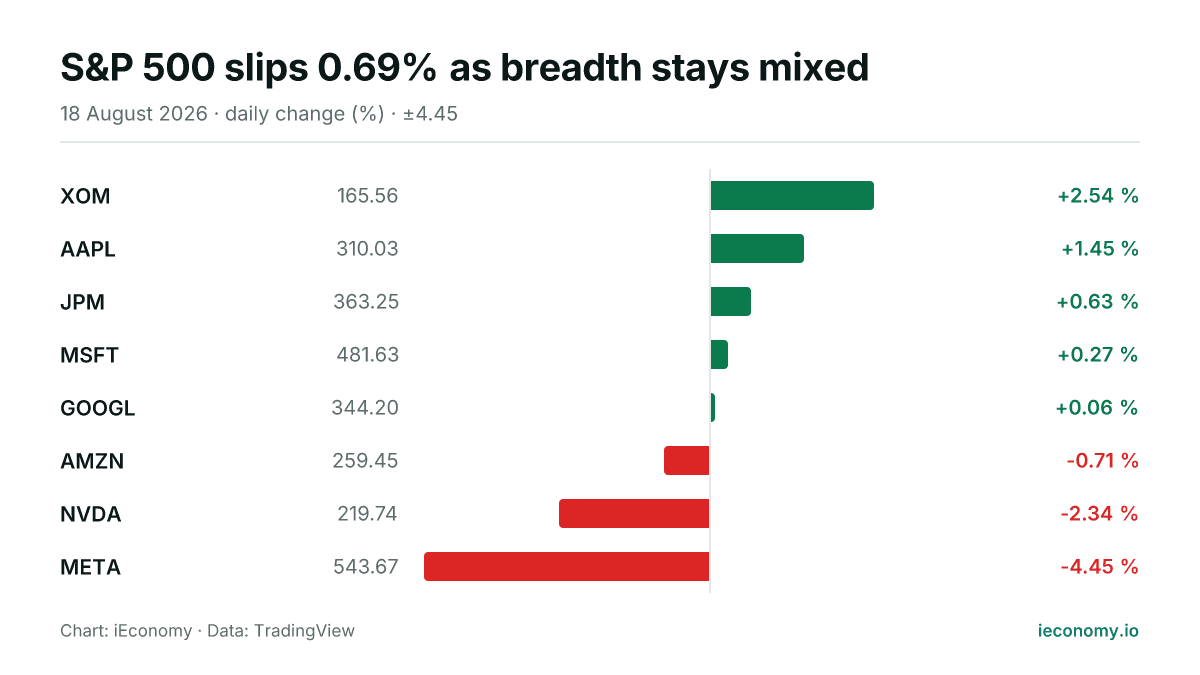 Chart: daily percentage change of 8 tracked instruments — biggest gainer XOM (+2.54 %), biggest faller META (-4.45 %).