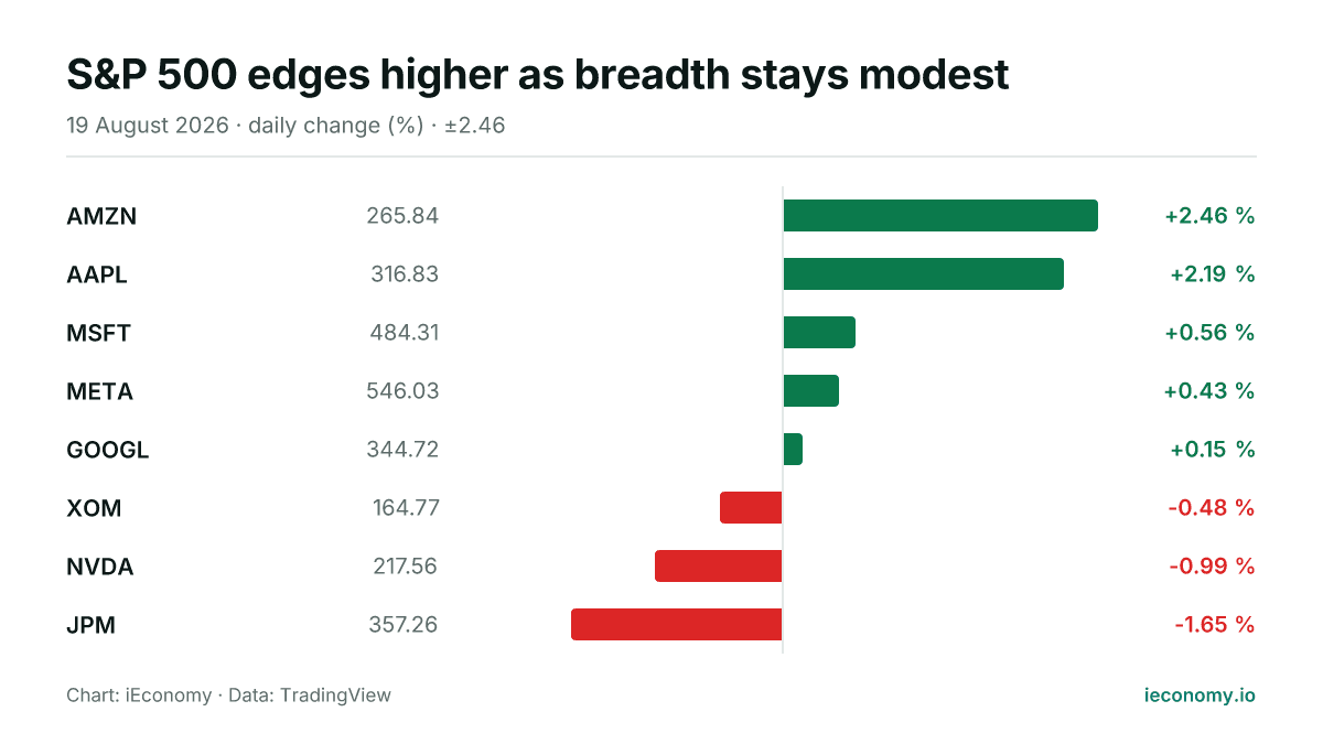 Chart: daily percentage change of 8 tracked instruments — biggest gainer AMZN (+2.46 %), biggest faller JPM (-1.65 %).