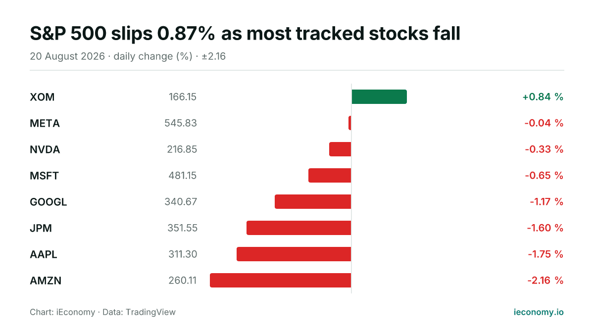 Chart: daily percentage change of 8 tracked instruments — biggest gainer XOM (+0.84 %), biggest faller AMZN (-2.16 %).