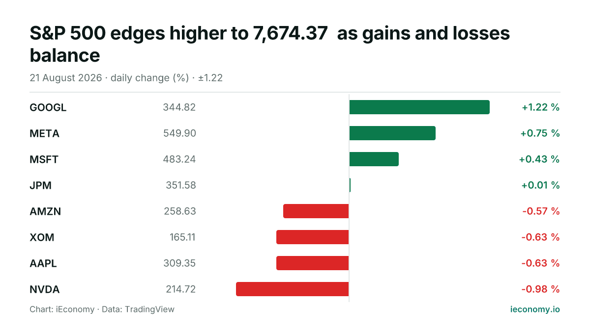 Chart: daily percentage change of 8 tracked instruments — biggest gainer GOOGL (+1.22 %), biggest faller NVDA (-0.98 %).