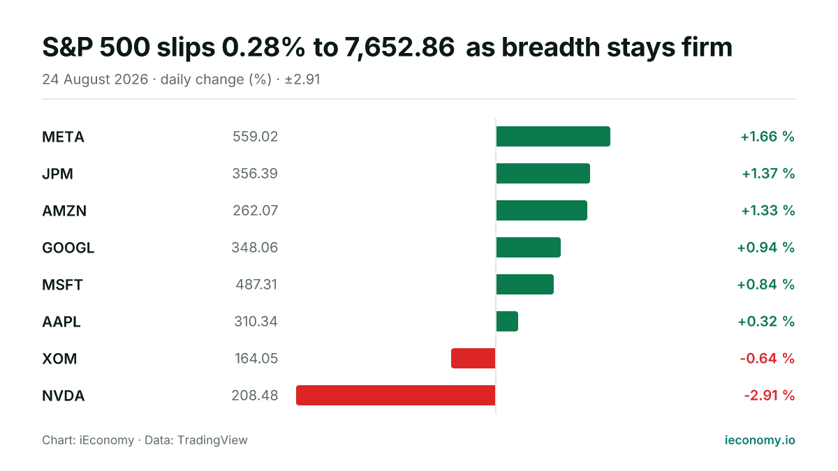 Chart: daily percentage change of 8 tracked instruments — biggest gainer META (+1.66 %), biggest faller NVDA (-2.91 %).