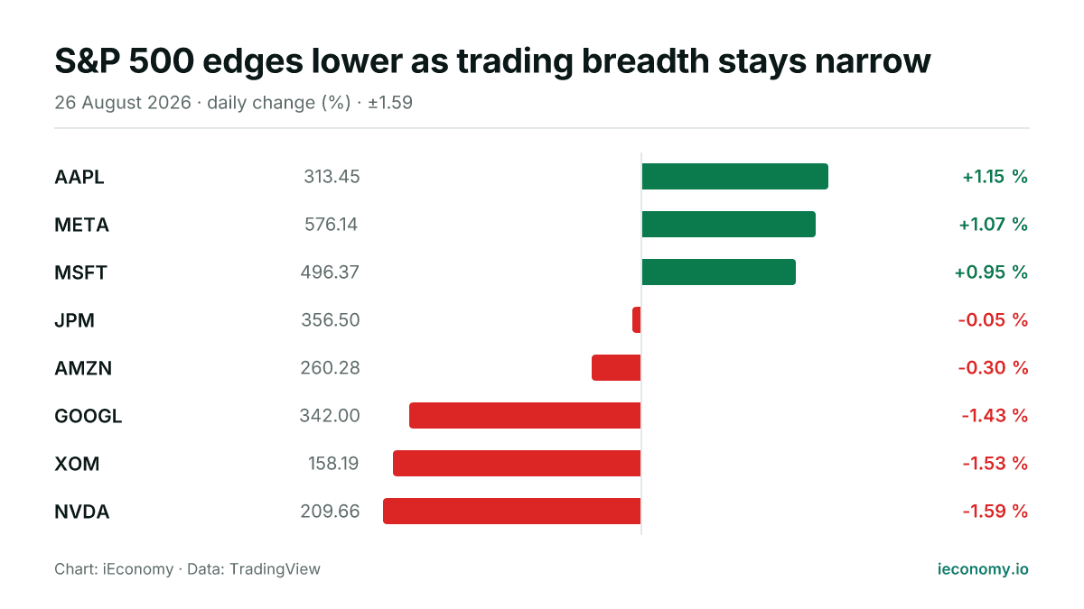 Chart: daily percentage change of 8 tracked instruments — biggest gainer AAPL (+1.15 %), biggest faller NVDA (-1.59 %).