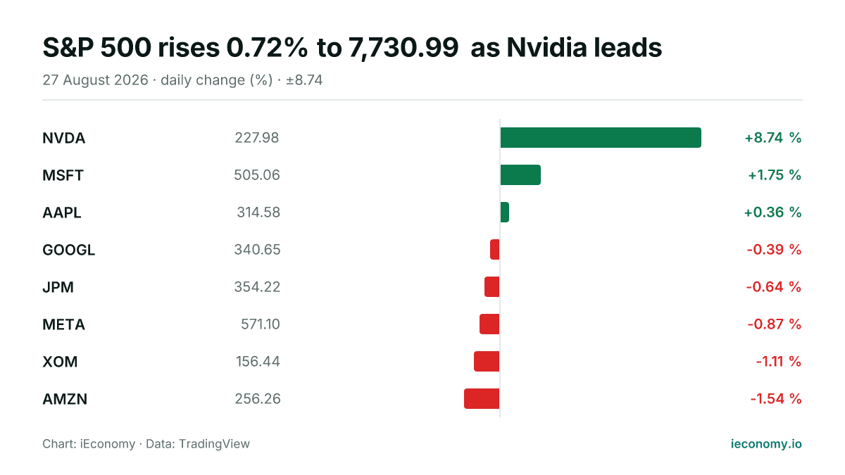 Chart: daily percentage change of 8 tracked instruments — biggest gainer NVDA (+8.74 %), biggest faller AMZN (-1.54 %).