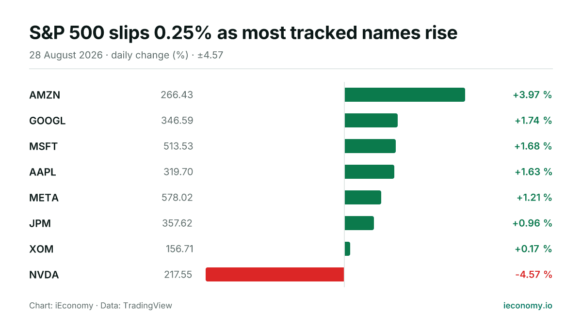 Chart: daily percentage change of 8 tracked instruments — biggest gainer AMZN (+3.97 %), biggest faller NVDA (-4.57 %).