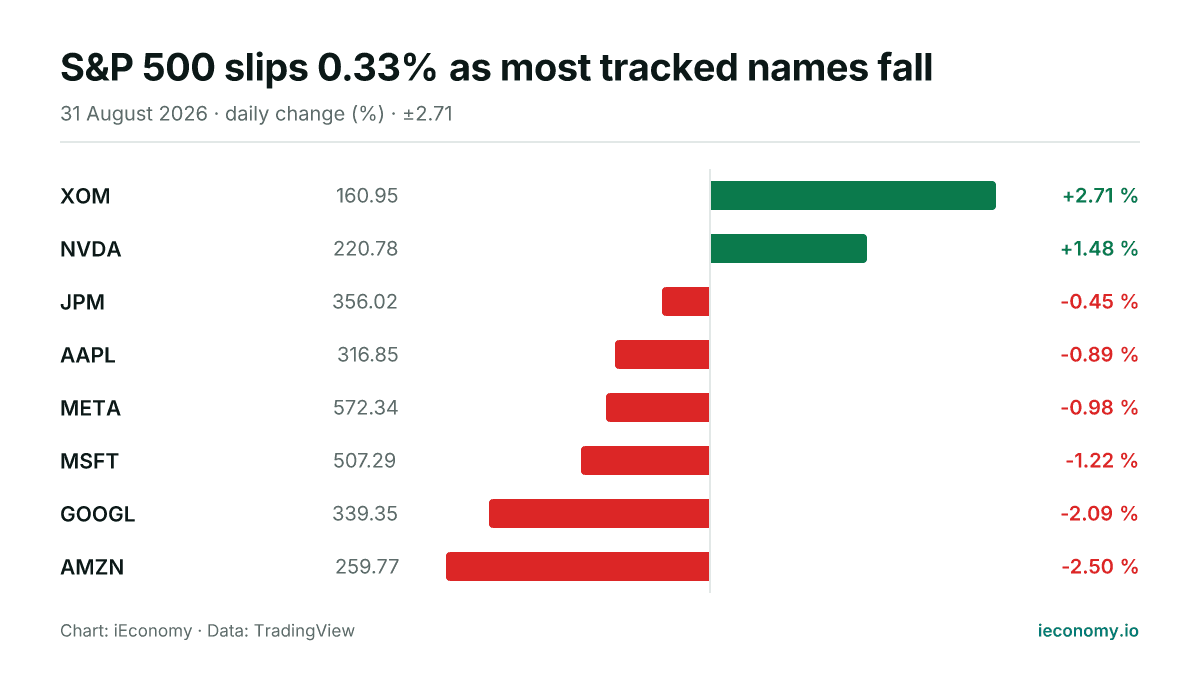 Chart: daily percentage change of 8 tracked instruments — biggest gainer XOM (+2.71 %), biggest faller AMZN (-2.50 %).