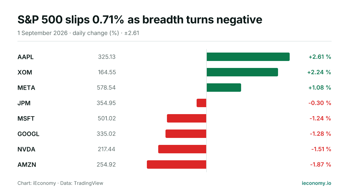 Chart: daily percentage change of 8 tracked instruments — biggest gainer AAPL (+2.61 %), biggest faller AMZN (-1.87 %).