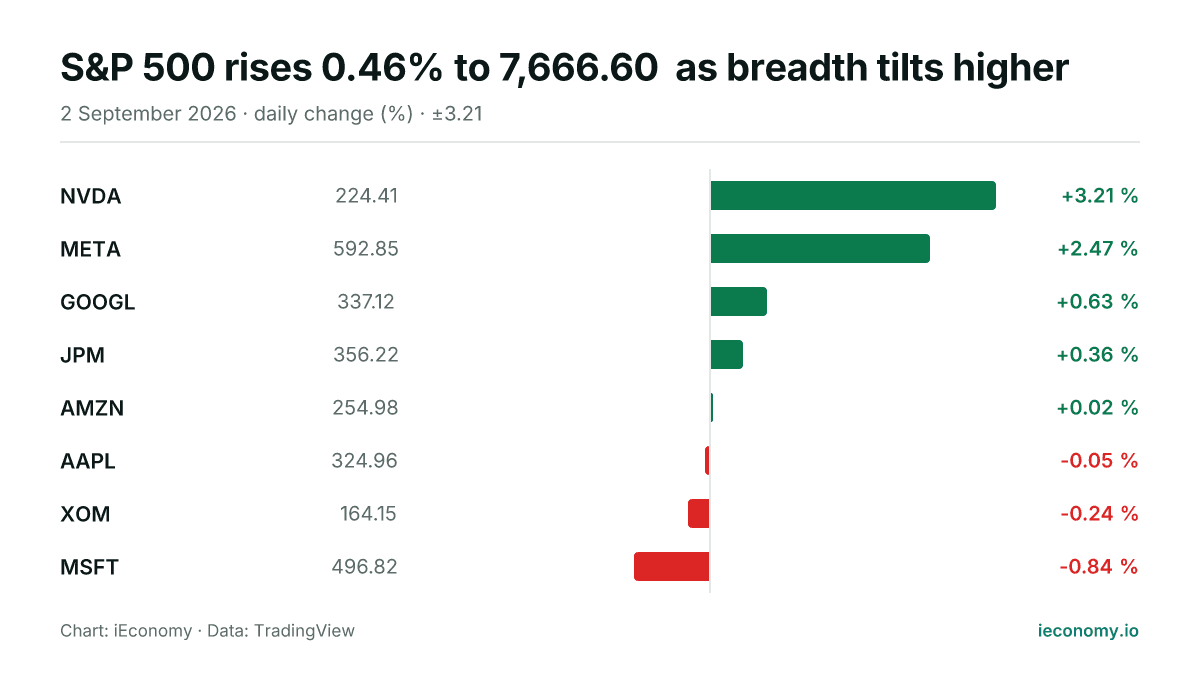 Chart: daily percentage change of 8 tracked instruments — biggest gainer NVDA (+3.21 %), biggest faller MSFT (-0.84 %).
