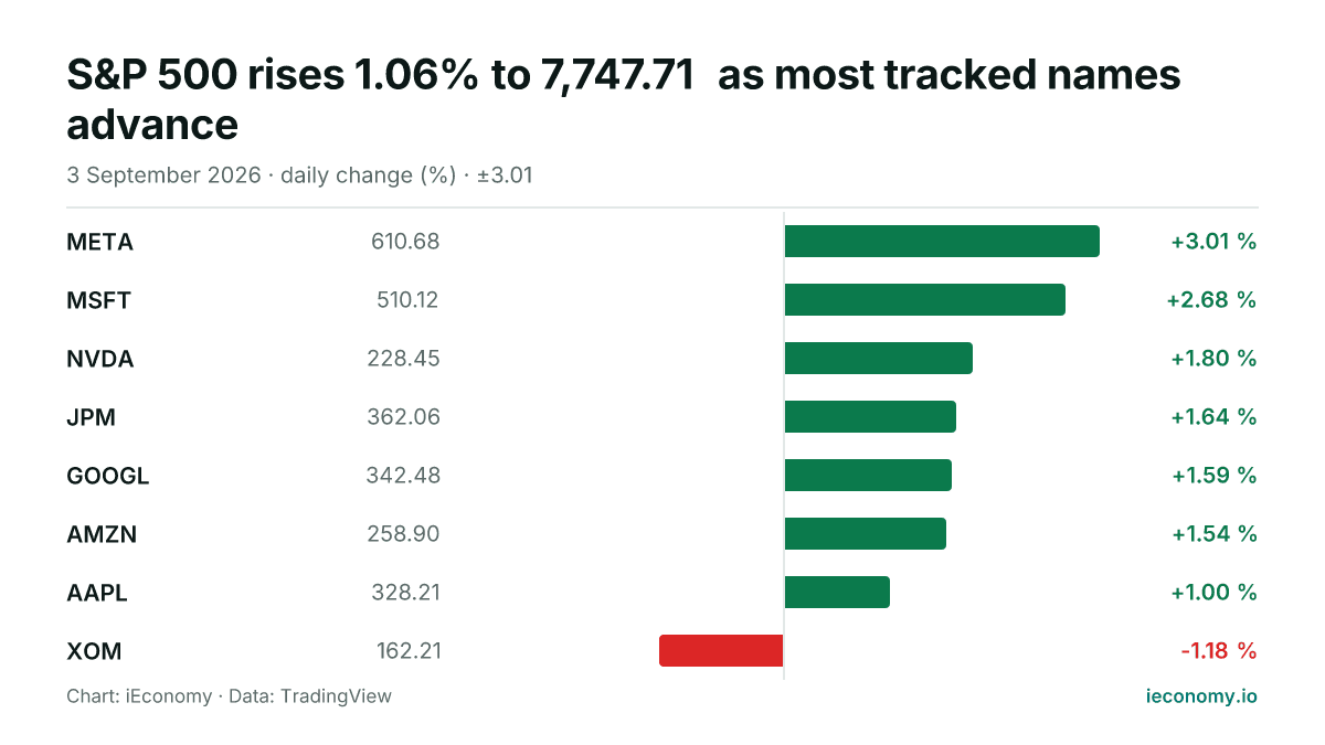 Chart: daily percentage change of 8 tracked instruments — biggest gainer META (+3.01 %), biggest faller XOM (-1.18 %).