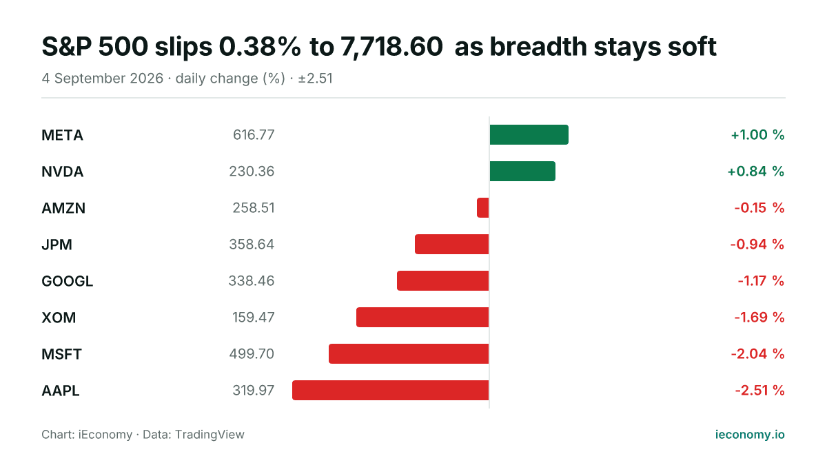 Chart: daily percentage change of 8 tracked instruments — biggest gainer META (+1.00 %), biggest faller AAPL (-2.51 %).