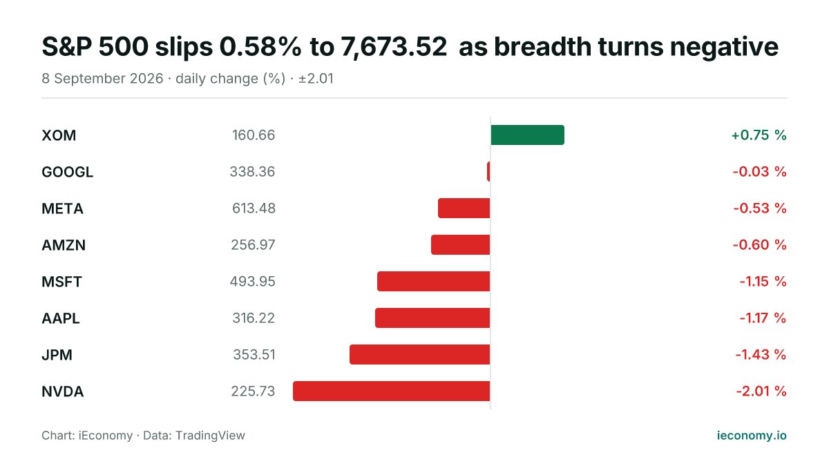 Chart: daily percentage change of 8 tracked instruments — biggest gainer XOM (+0.75 %), biggest faller NVDA (-2.01 %).