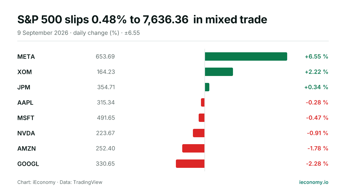 Chart: daily percentage change of 8 tracked instruments — biggest gainer META (+6.55 %), biggest faller GOOGL (-2.28 %).