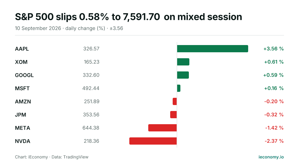 Chart: daily percentage change of 8 tracked instruments — biggest gainer AAPL (+3.56 %), biggest faller NVDA (-2.37 %).