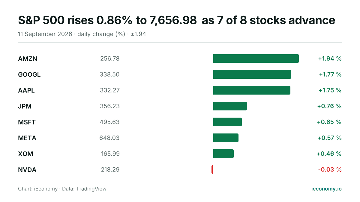 Chart: daily percentage change of 8 tracked instruments — biggest gainer AMZN (+1.94 %), biggest faller NVDA (-0.03 %).