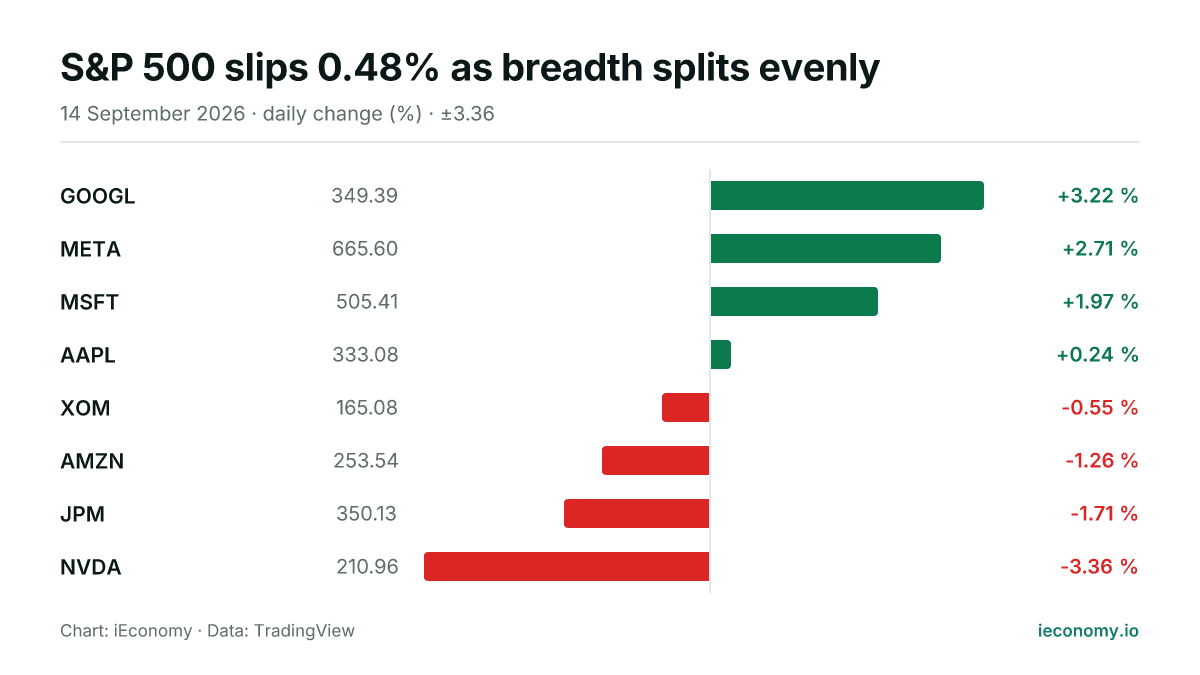 Chart: daily percentage change of 8 tracked instruments — biggest gainer GOOGL (+3.22 %), biggest faller NVDA (-3.36 %).