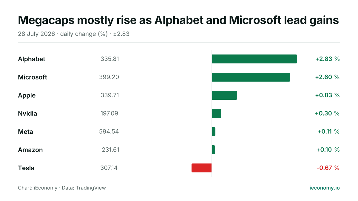 Chart: daily percentage change of 7 tracked instruments — biggest gainer Alphabet (+2.83 %), biggest faller Tesla (-0.67 %).