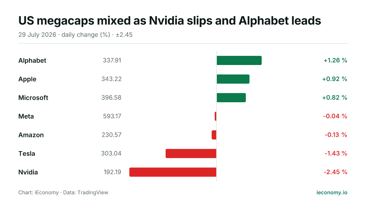 Chart: daily percentage change of 7 tracked instruments — biggest gainer Alphabet (+1.26 %), biggest faller Nvidia (-2.45 %).
