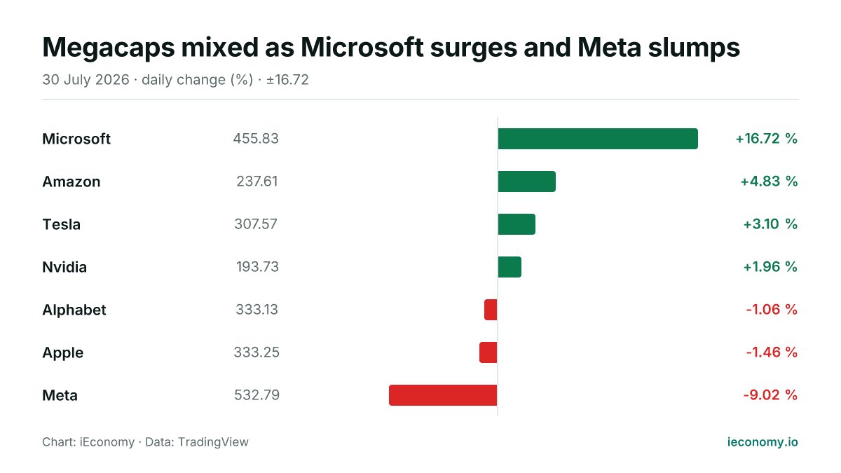 Chart: daily percentage change of 7 tracked instruments — biggest gainer Microsoft (+16.72 %), biggest faller Meta (-9.02 %).