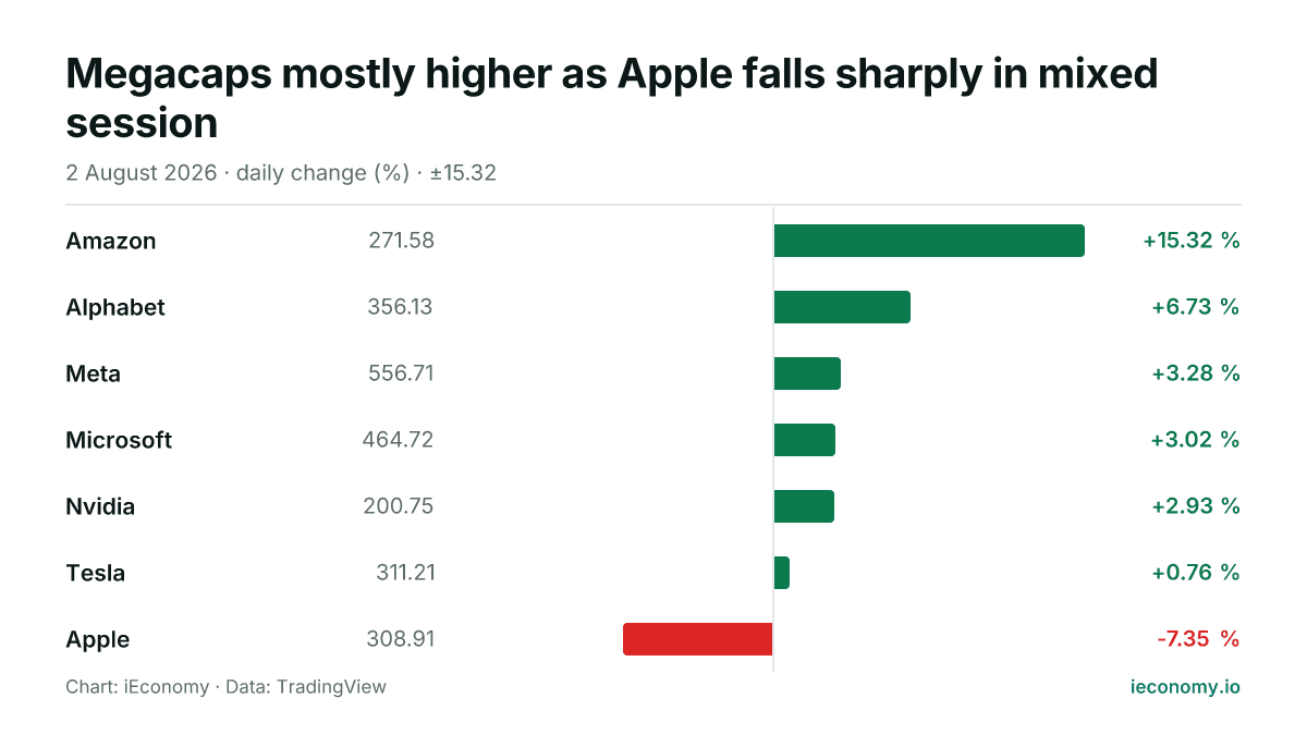 Chart: daily percentage change of 7 tracked instruments — biggest gainer Amazon (+15.32 %), biggest faller Apple (-7.35 %).