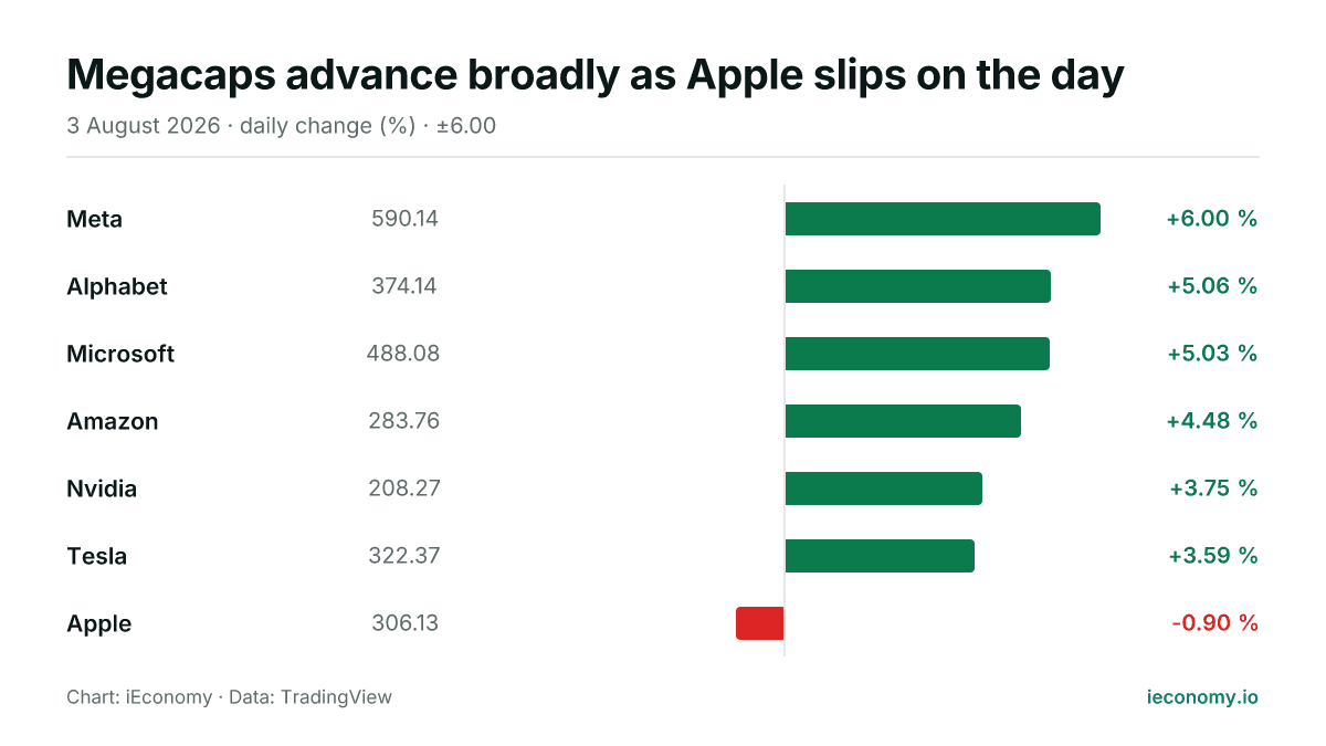 Chart: daily percentage change of 7 tracked instruments — biggest gainer Meta (+6.00 %), biggest faller Apple (-0.90 %).