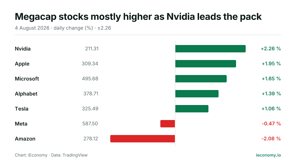 Chart: daily percentage change of 7 tracked instruments — biggest gainer Nvidia (+2.26 %), biggest faller Amazon (-2.08 %).
