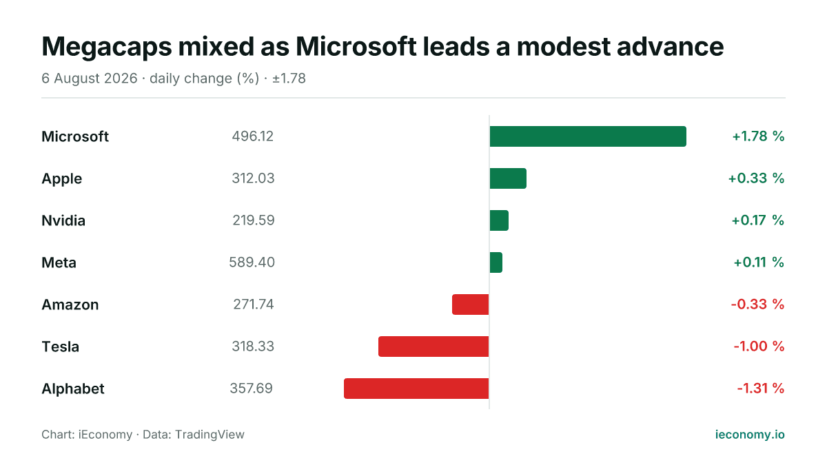 Chart: daily percentage change of 7 tracked instruments — biggest gainer Microsoft (+1.78 %), biggest faller Alphabet (-1.31 %).