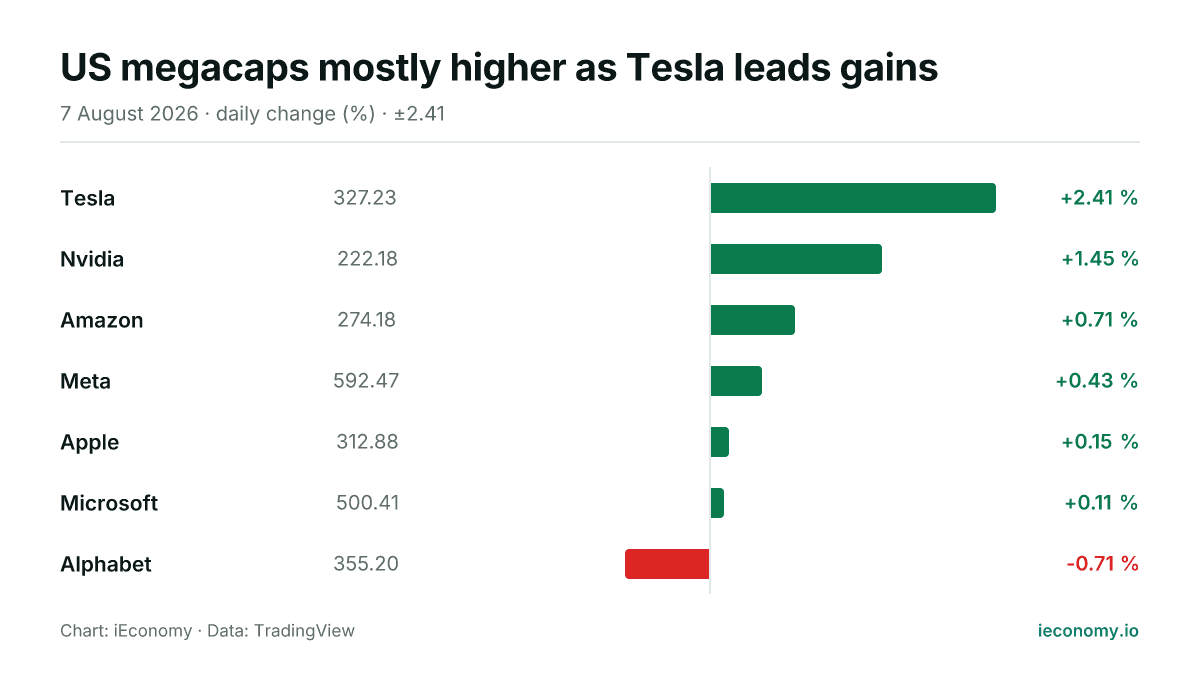 Chart: daily percentage change of 7 tracked instruments — biggest gainer Tesla (+2.41 %), biggest faller Alphabet (-0.71 %).