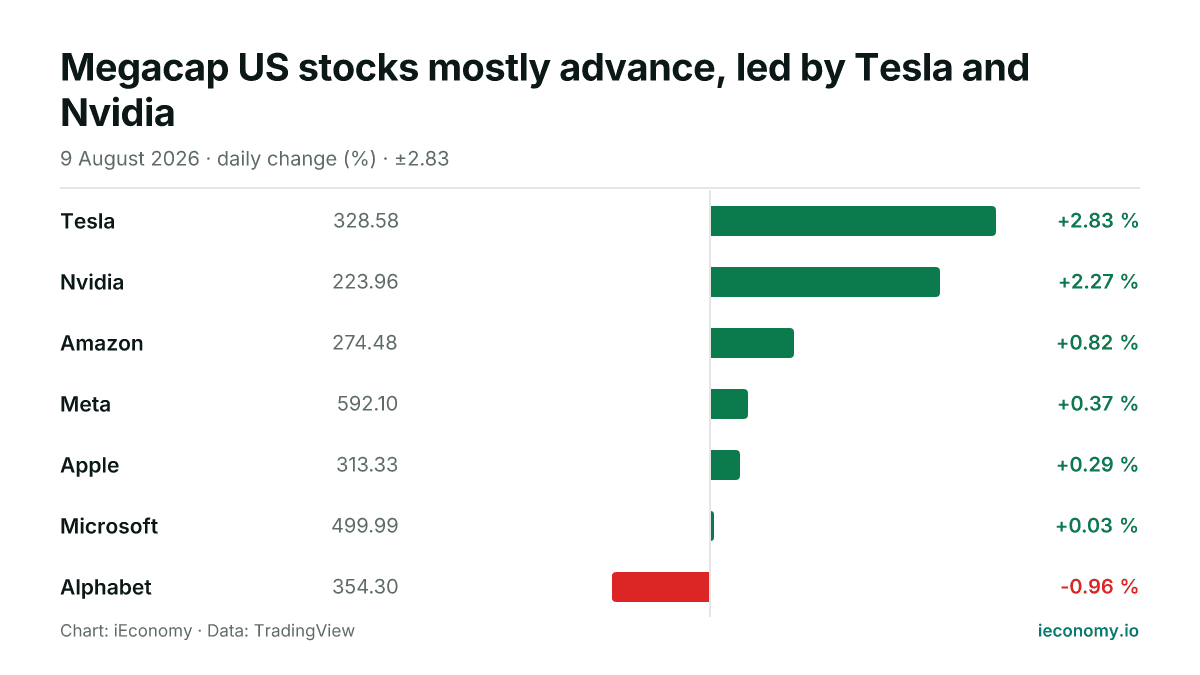 Chart: daily percentage change of 7 tracked instruments — biggest gainer Tesla (+2.83 %), biggest faller Alphabet (-0.96 %).