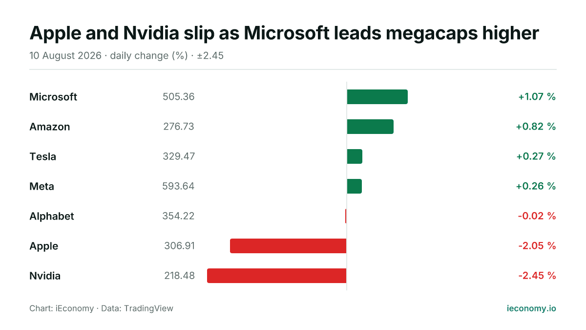 Chart: daily percentage change of 7 tracked instruments — biggest gainer Microsoft (+1.07 %), biggest faller Nvidia (-2.45 %).