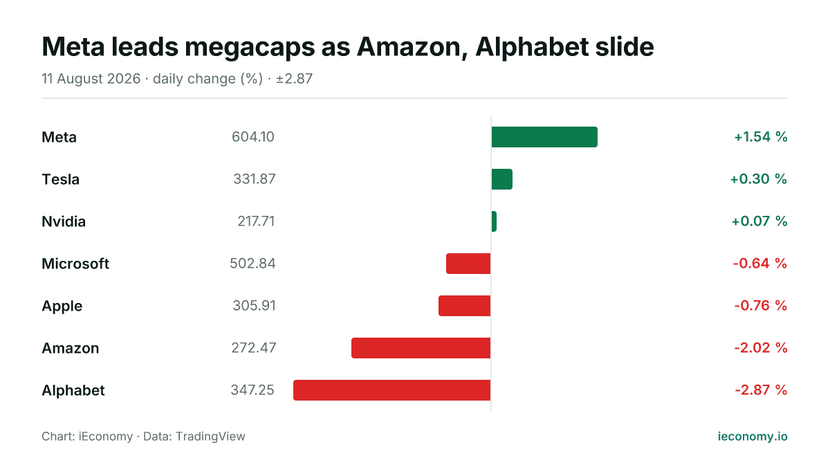 Chart: daily percentage change of 7 tracked instruments — biggest gainer Meta (+1.54 %), biggest faller Alphabet (-2.87 %).