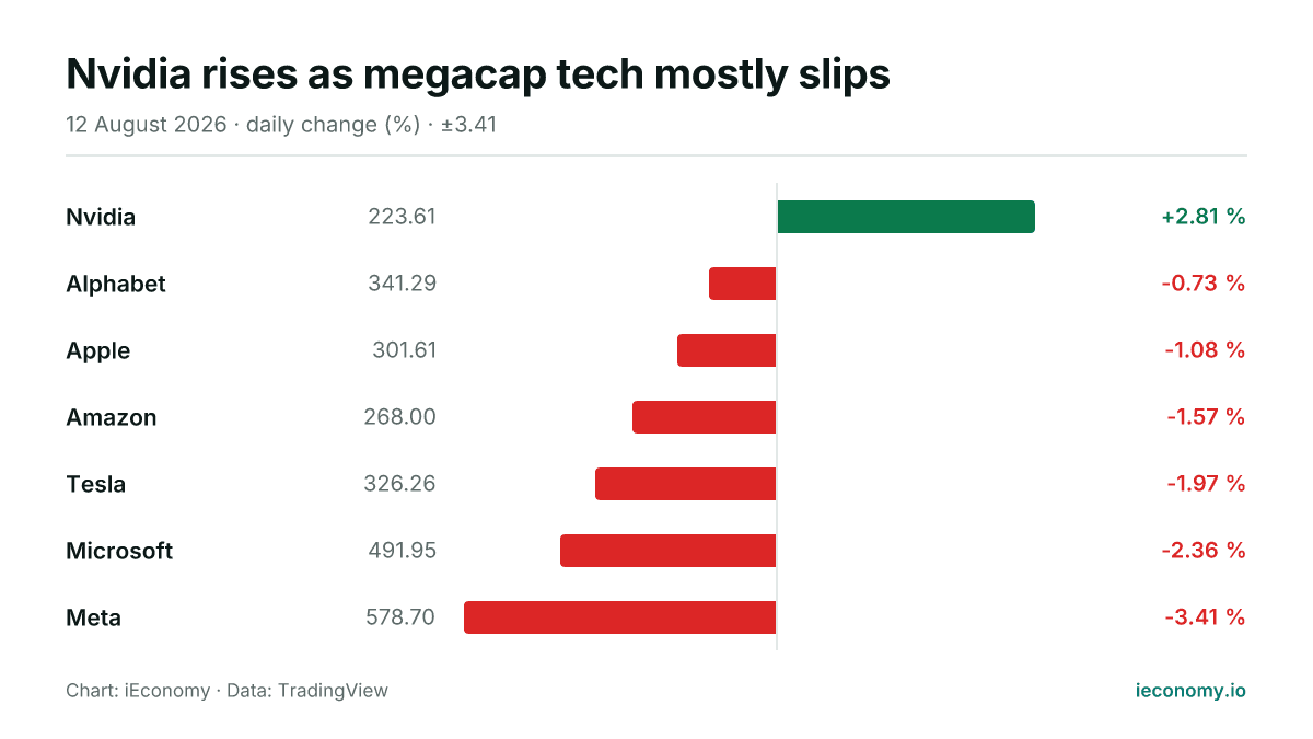 Chart: daily percentage change of 7 tracked instruments — biggest gainer Nvidia (+2.81 %), biggest faller Meta (-3.41 %).