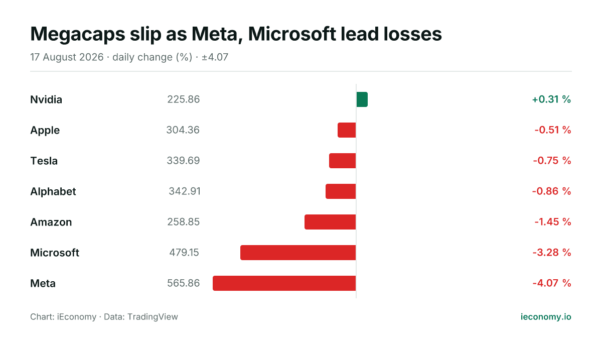 Chart: daily percentage change of 7 tracked instruments — biggest gainer Nvidia (+0.31 %), biggest faller Meta (-4.07 %).