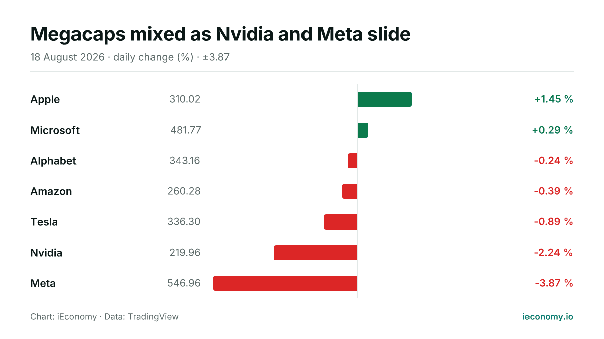 Chart: daily percentage change of 7 tracked instruments — biggest gainer Apple (+1.45 %), biggest faller Meta (-3.87 %).
