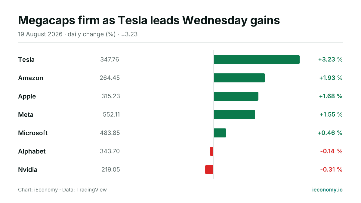 Chart: daily percentage change of 7 tracked instruments — biggest gainer Tesla (+3.23 %), biggest faller Nvidia (-0.31 %).