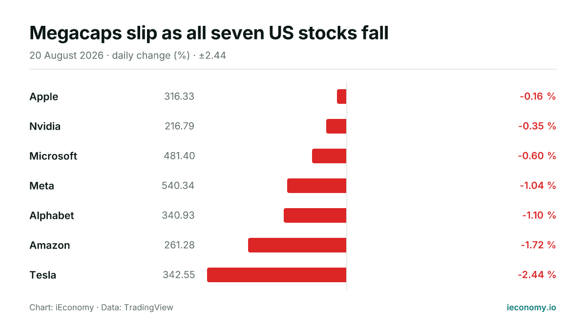 Chart: daily percentage change of 7 tracked instruments — smallest faller Apple (-0.16 %), biggest faller Tesla (-2.44 %).