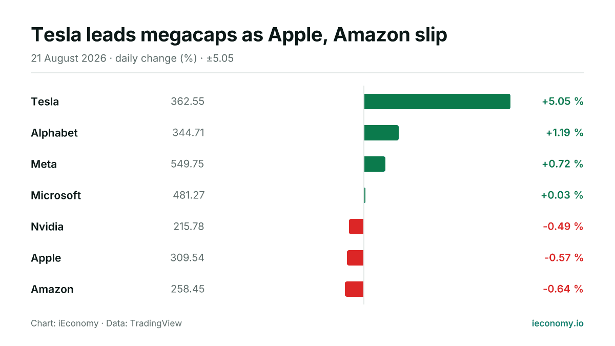 Chart: daily percentage change of 7 tracked instruments — biggest gainer Tesla (+5.05 %), biggest faller Amazon (-0.64 %).