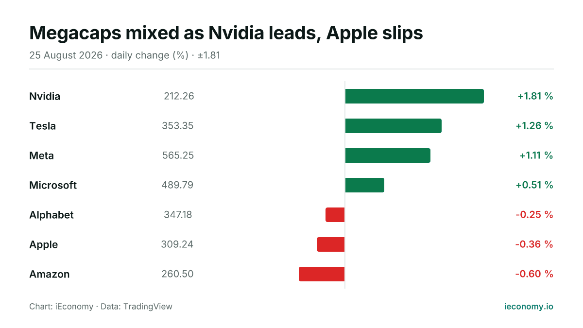 Chart: daily percentage change of 7 tracked instruments — biggest gainer Nvidia (+1.81 %), biggest faller Amazon (-0.60 %).