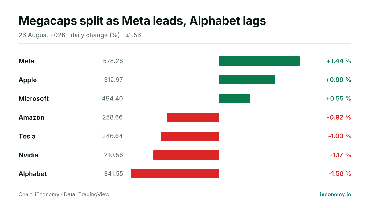 Chart: daily percentage change of 7 tracked instruments — biggest gainer Meta (+1.44 %), biggest faller Alphabet (-1.56 %).