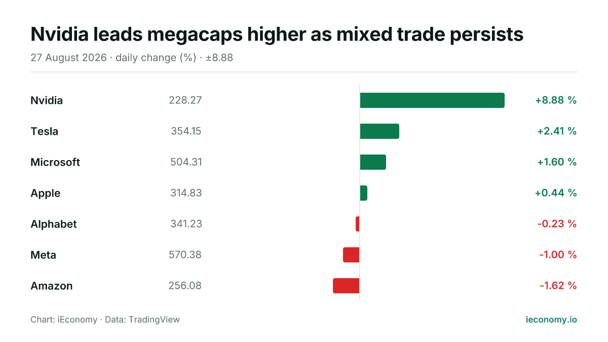 Chart: daily percentage change of 7 tracked instruments — biggest gainer Nvidia (+8.88 %), biggest faller Amazon (-1.62 %).