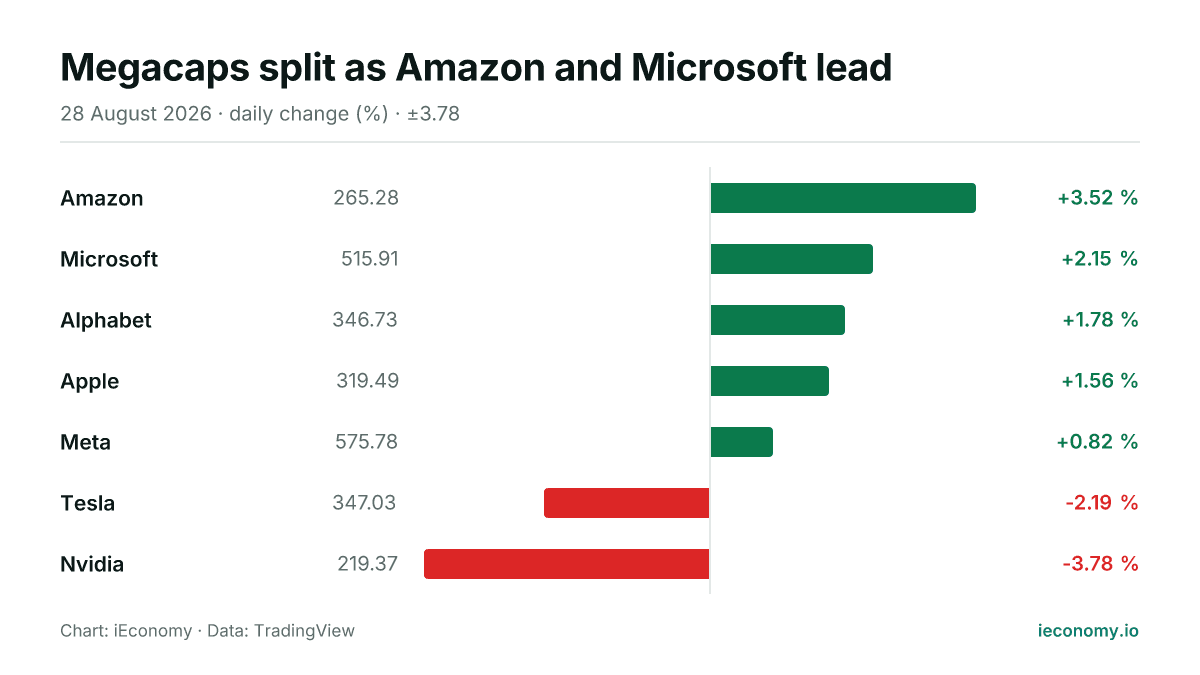 Chart: daily percentage change of 7 tracked instruments — biggest gainer Amazon (+3.52 %), biggest faller Nvidia (-3.78 %).