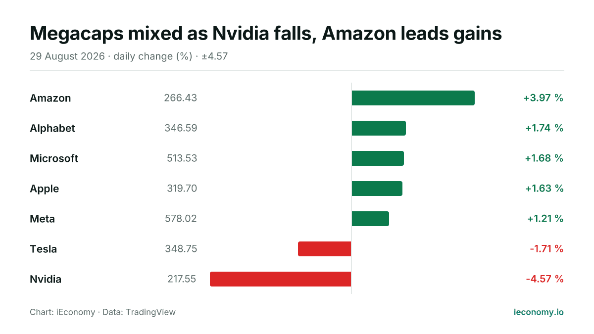 Chart: daily percentage change of 7 tracked instruments — biggest gainer Amazon (+3.97 %), biggest faller Nvidia (-4.57 %).
