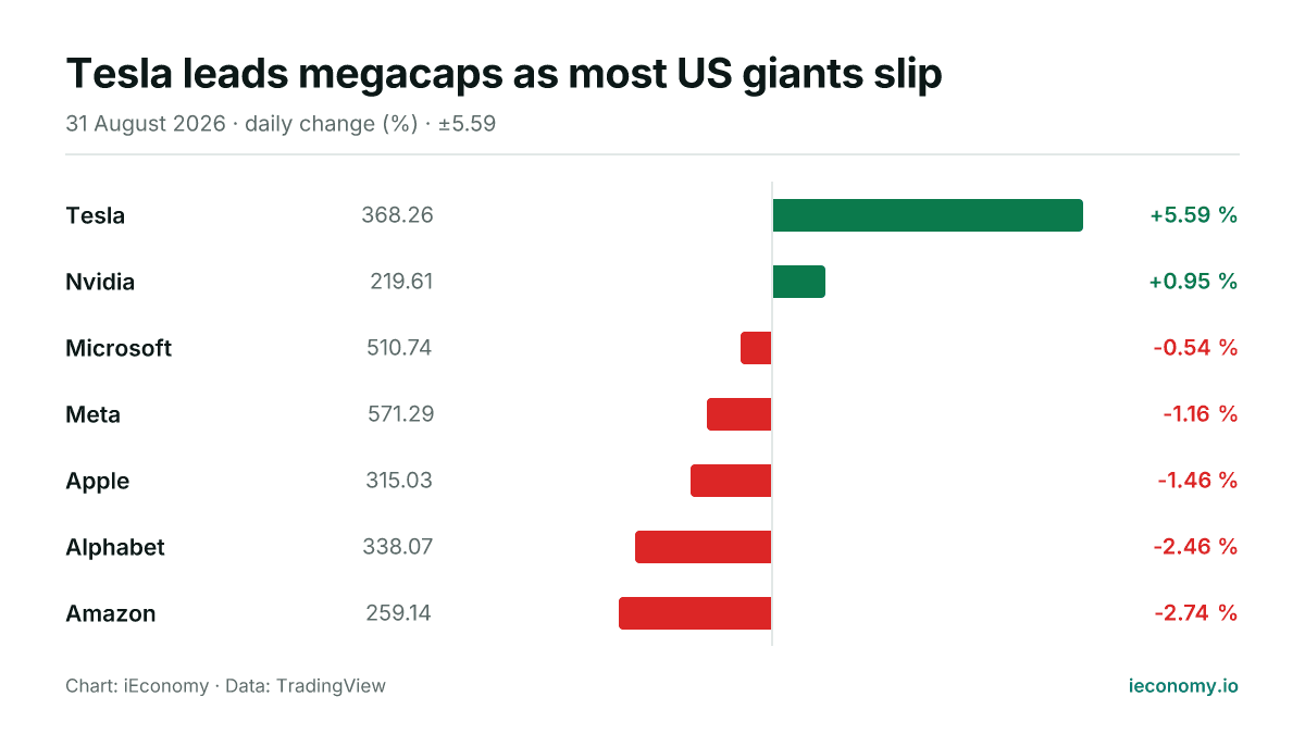 Chart: daily percentage change of 7 tracked instruments — biggest gainer Tesla (+5.59 %), biggest faller Amazon (-2.74 %).