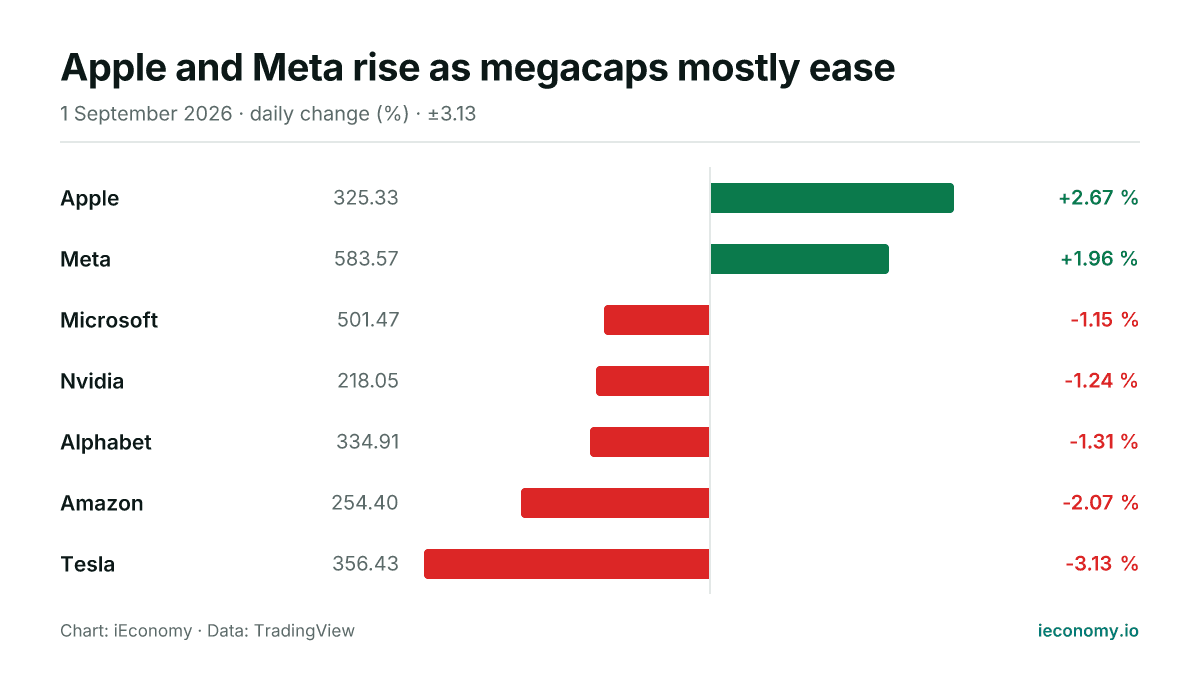 Chart: daily percentage change of 7 tracked instruments — biggest gainer Apple (+2.67 %), biggest faller Tesla (-3.13 %).