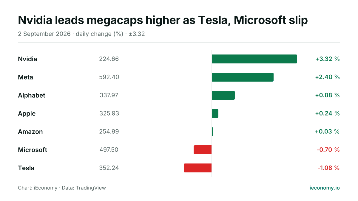 Chart: daily percentage change of 7 tracked instruments — biggest gainer Nvidia (+3.32 %), biggest faller Tesla (-1.08 %).